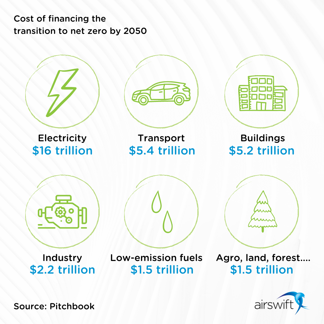 Cost of financing the transition to net zero by 2050 Cost of financing the transition to net zero by 2050